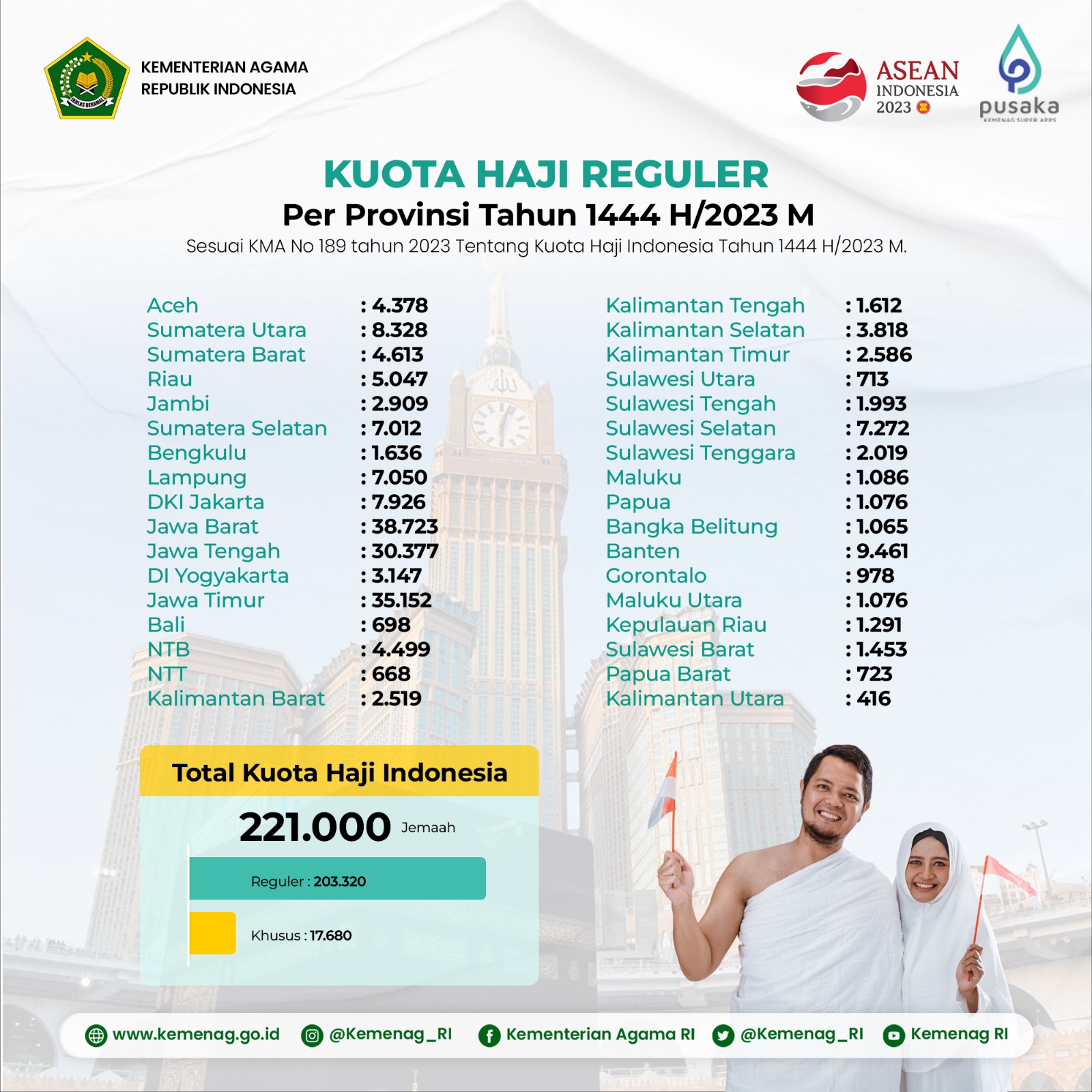 Foto - KMA Kuota Haji 2023 Terbit, Kemenag Sesuaikan Penghitungan Estimasi Keberangkatan